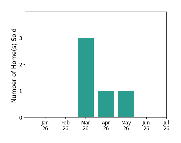 Bar chart of total home sales by Susan Schieren over the past 12 months