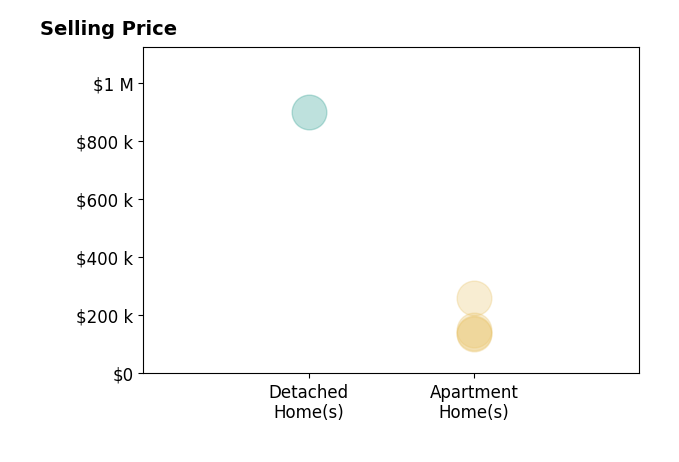 Histogram of home sales price ranges for Susan Schieren
