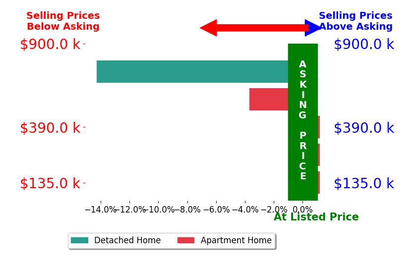 Bar chart comparing asking price vs selling price for Susan Schieren