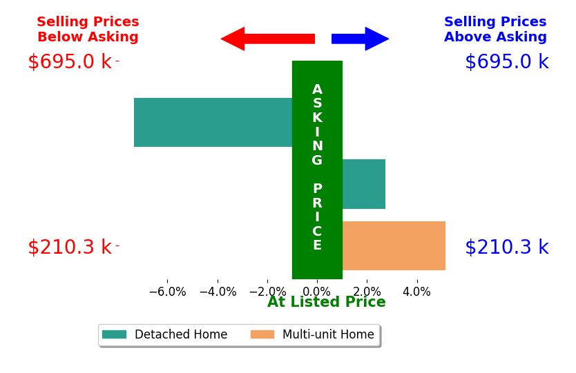Bar chart comparing asking price vs selling price for Douglas Lee