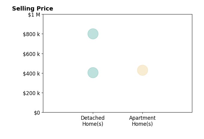 Histogram of home sales price ranges for Olga Senda
