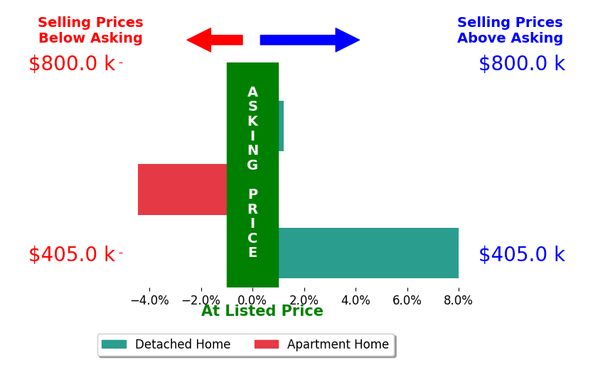 Bar chart comparing asking price vs selling price for Olga Senda