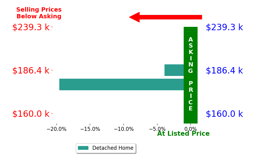 Tanya Dunnam's sold homes closed 11.7% below asking on average, with 0 homes above, 2 below, and 0 at asking price.
