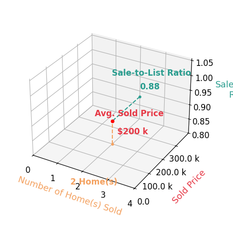 Tanya Dunnam sold 2 homes with an average sold price of $200K and an average sale-to-list ratio of 88.3%.