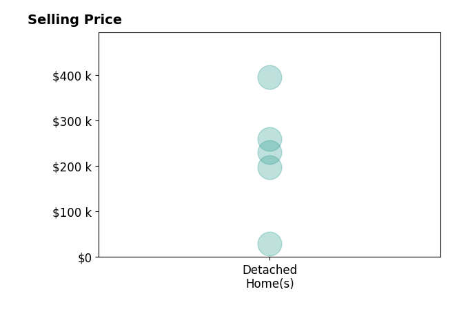 Melissa Erbaugh's sold homes include detached homes from $30K to $395K.