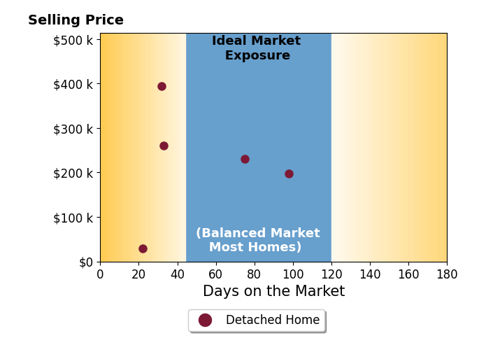 Melissa Erbaugh's sold homes were on the market for an average of 52 days, ranging from 22 to 98 days, with an average sold price of $222K.
