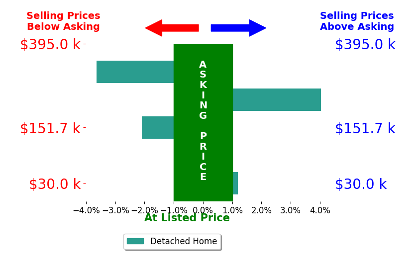 Melissa Erbaugh's sold homes closed 0.5% below asking on average, with 1 homes above, 3 below, and 1 at asking price.
