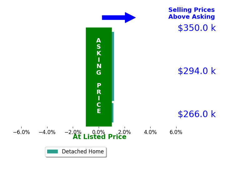 Bar chart comparing asking price vs selling price for Megan Saputo