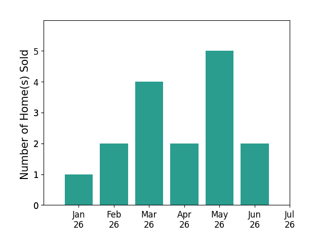 Bar chart of total home sales by Kathy Watterson over the past 12 months