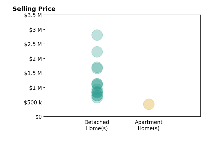 Histogram of home sales price ranges for Kathy Watterson