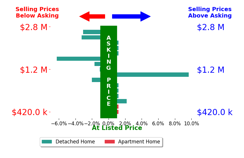 Bar chart comparing asking price vs selling price for Kathy Watterson