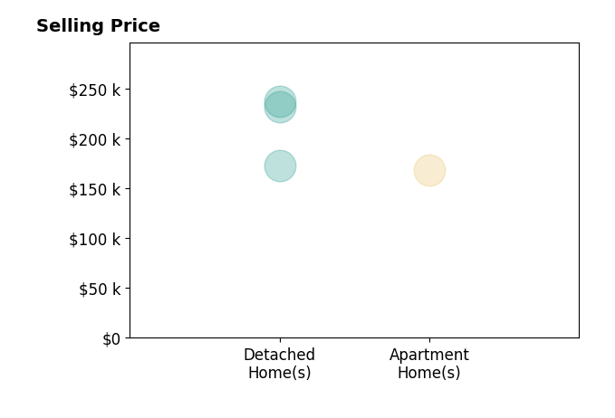 Robert Jagielski's sold homes include detached homes from $173K to $237K, apartment homes at $168K.