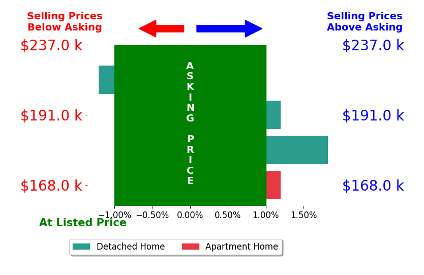 Robert Jagielski's sold homes closed 0.4% above asking on average, with 1 homes above, 1 below, and 2 at asking price.