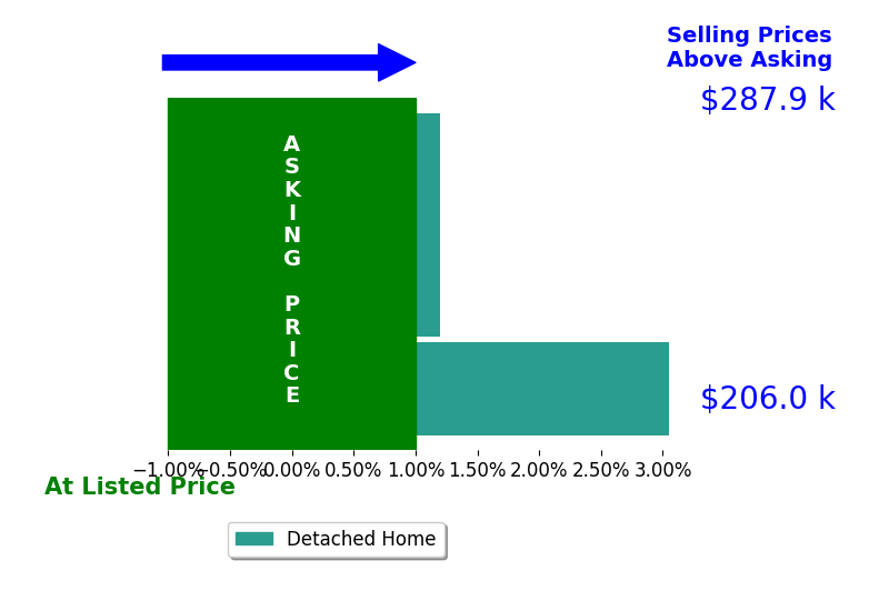 Stephanie Dietzvan Giessen's sold homes closed 1.0% above asking on average, with 1 homes above, 0 below, and 2 at asking price.