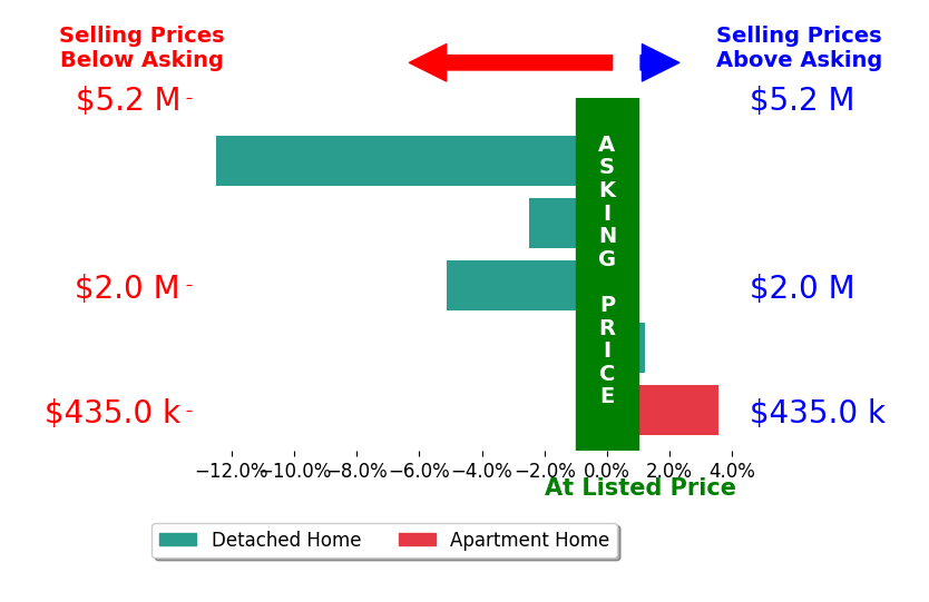 Bar chart comparing asking price vs selling price for Ed Sanchez