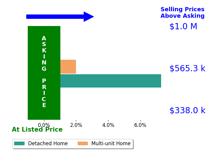 Bar chart comparing asking price vs selling price for Felix Martinez