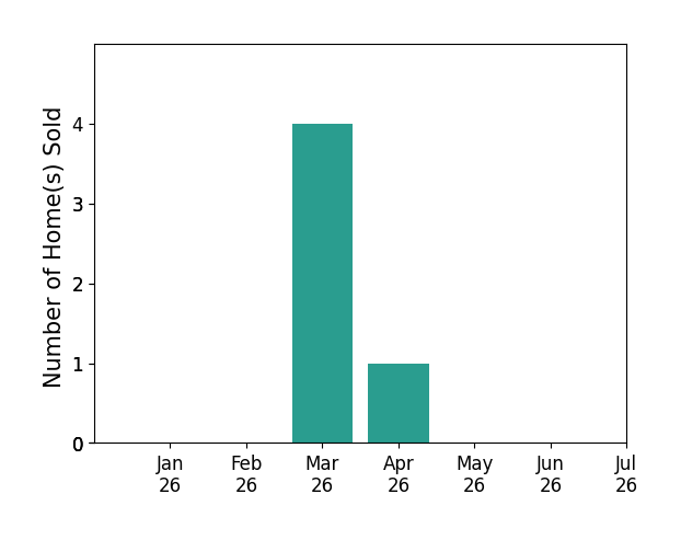 Bar chart of total home sales by Lisa Cataldo over the past 12 months
