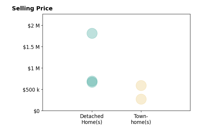Histogram of home sales price ranges for Lisa Cataldo