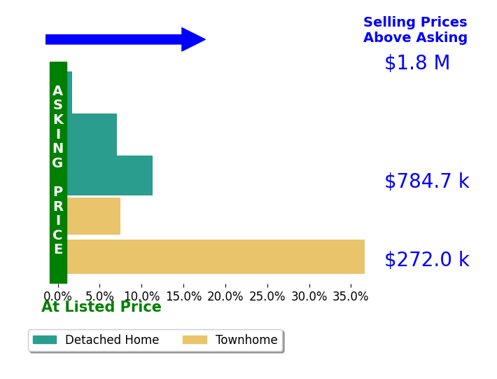 Bar chart comparing asking price vs selling price for Lisa Cataldo