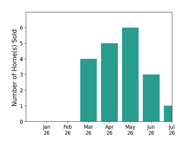 Bar chart of total home sales by Holly Thompson over the past 12 months