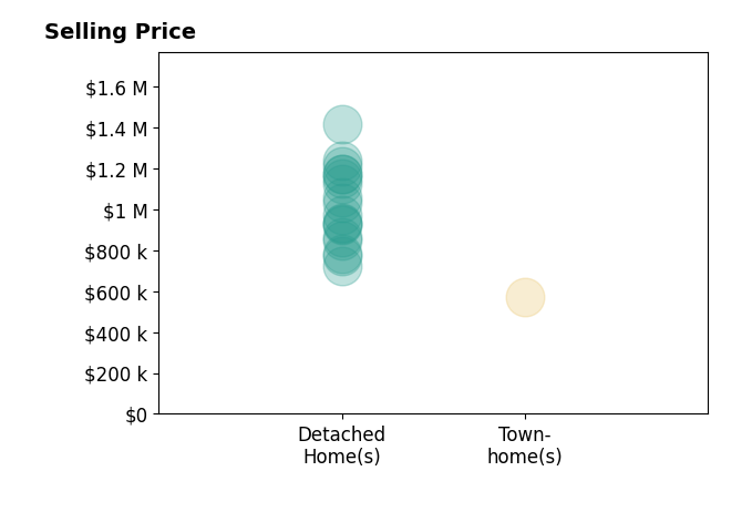 Histogram of home sales price ranges for Holly Thompson