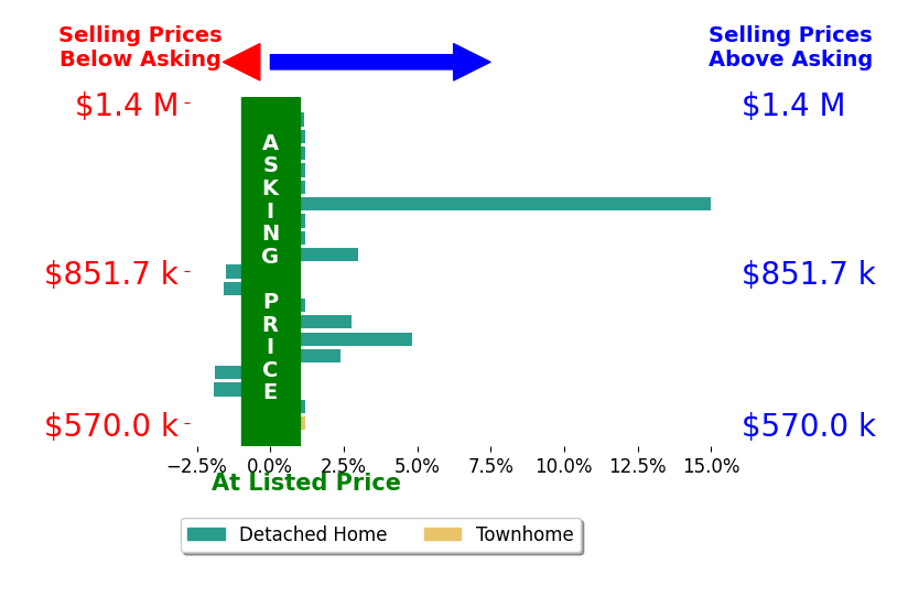 Bar chart comparing asking price vs selling price for Holly Thompson