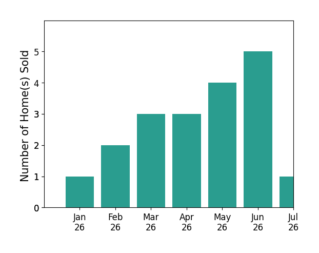 Bar chart of total home sales by Cherrie Brown over the past 12 months
