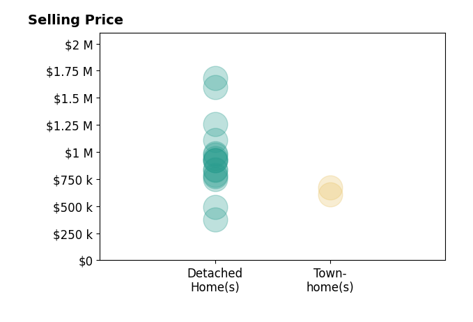 Histogram of home sales price ranges for Cherrie Brown