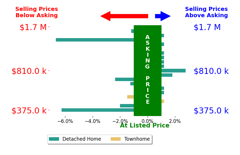Bar chart comparing asking price vs selling price for Cherrie Brown