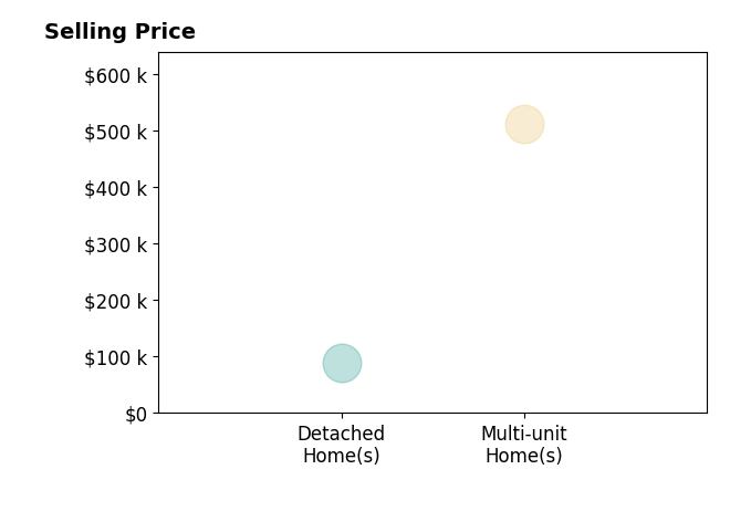 Rick Louallen's sold homes include multi-unit homes at $511K, detached homes at $90K.
