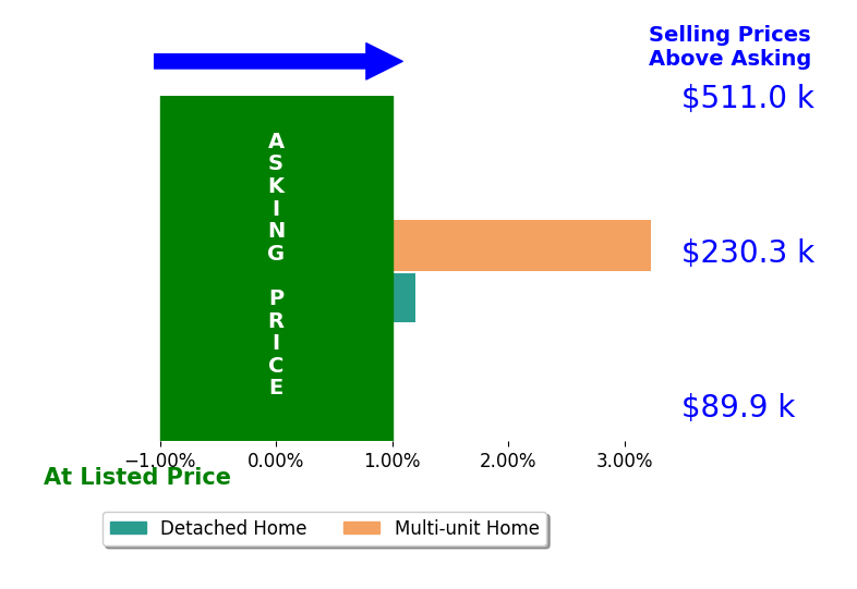 Rick Louallen's sold homes closed 1.6% above asking on average, with 1 homes above, 0 below, and 1 at asking price.