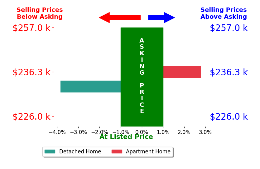 Bob Bracken's sold homes closed 0.5% below asking on average, with 1 homes above, 1 below, and 0 at asking price.