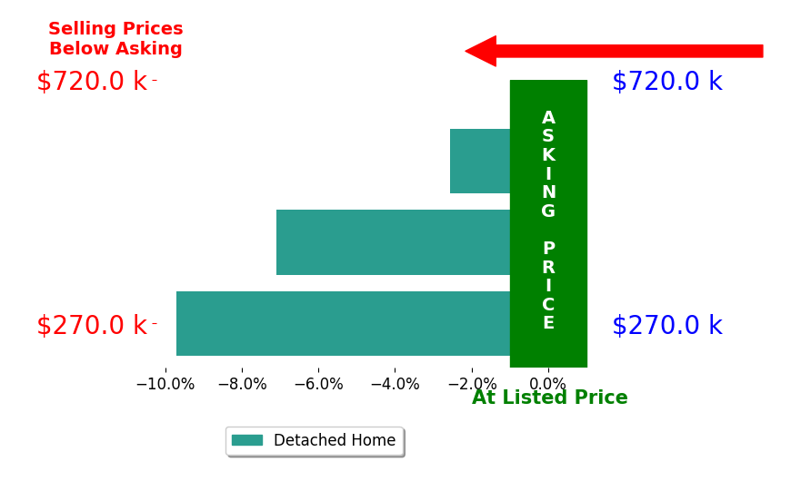 Ann Hickman's sold homes closed 6.5% below asking on average, with 0 homes above, 3 below, and 0 at asking price.