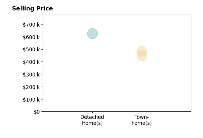 Arthur Stewart's sold homes include townhomes at $485K, detached homes at $625K.