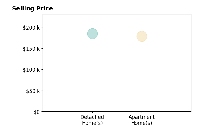 Angel Schmermund's sold homes include apartment homes at $179K, detached homes at $185K.