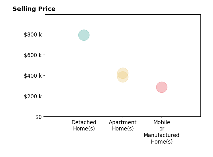 Histogram of home sales price ranges for John Catalano