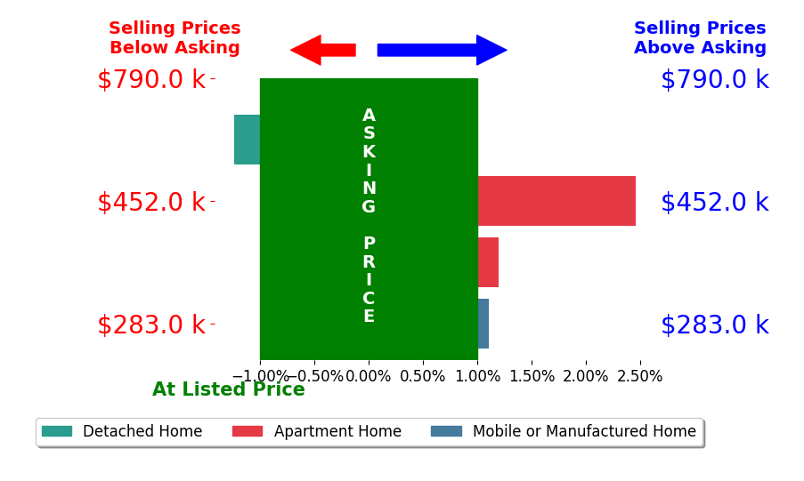 Bar chart comparing asking price vs selling price for John Catalano