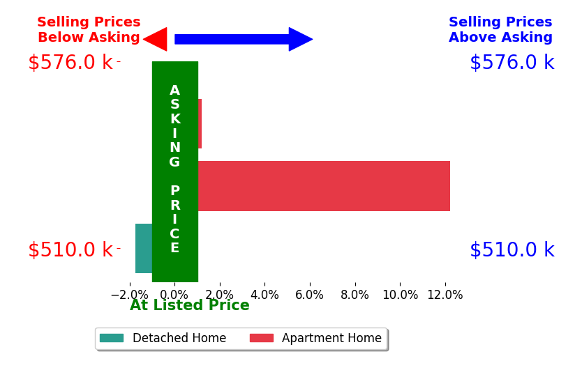 Bar chart comparing asking price vs selling price for Andrea Megerdichian
