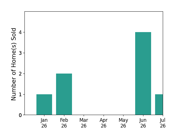 Bar chart of total home sales by Michelle Pendergast over the past 12 months