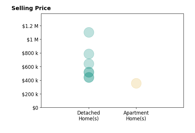 Histogram of home sales price ranges for Michelle Pendergast