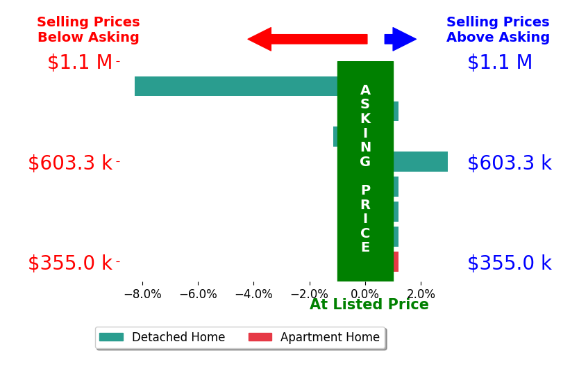 Bar chart comparing asking price vs selling price for Michelle Pendergast