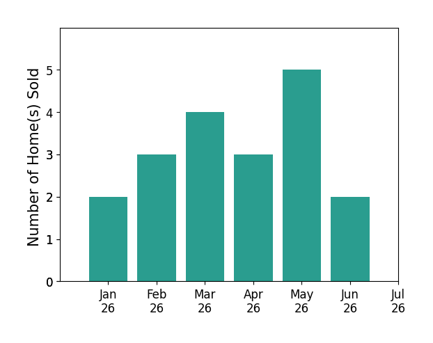 Bar chart of total home sales by Bri King over the past 12 months
