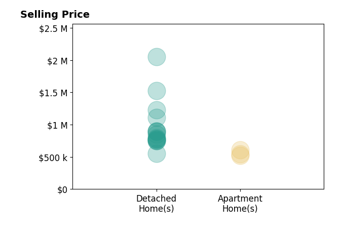 Histogram of home sales price ranges for Bri King