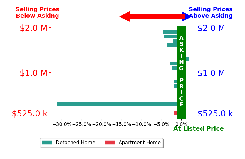 Bar chart comparing asking price vs selling price for Bri King