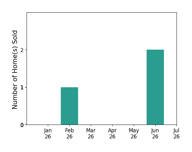 Bar chart of total home sales by Jason Cook over the past 12 months