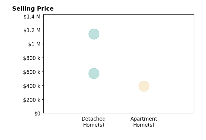 Histogram of home sales price ranges for Jason Cook