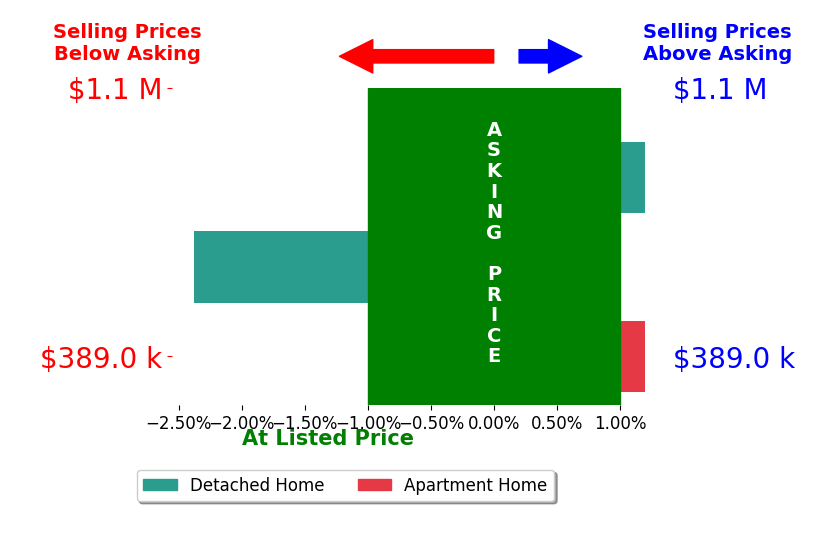 Bar chart comparing asking price vs selling price for Jason Cook