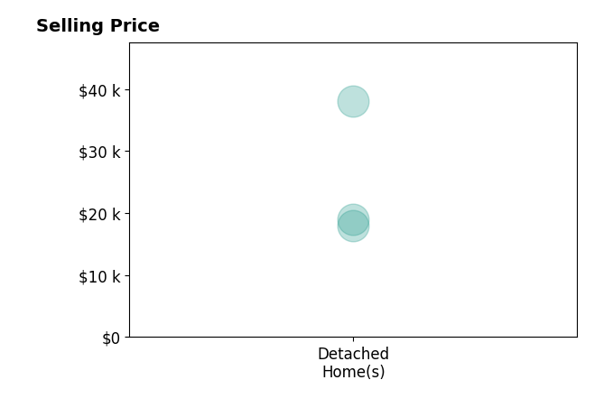 Shane Kreefer's sold homes include detached homes from $18K to $38K.