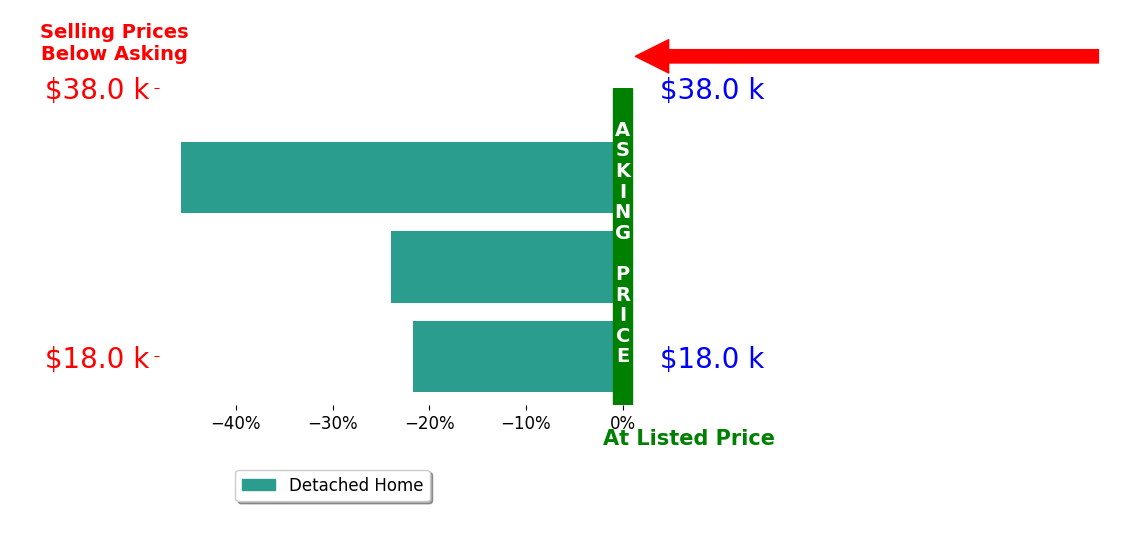 Shane Kreefer's sold homes closed 30.5% below asking on average, with 0 homes above, 3 below, and 0 at asking price.