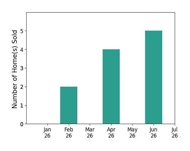 Bar chart of total home sales by Jennifer Wilder over the past 12 months